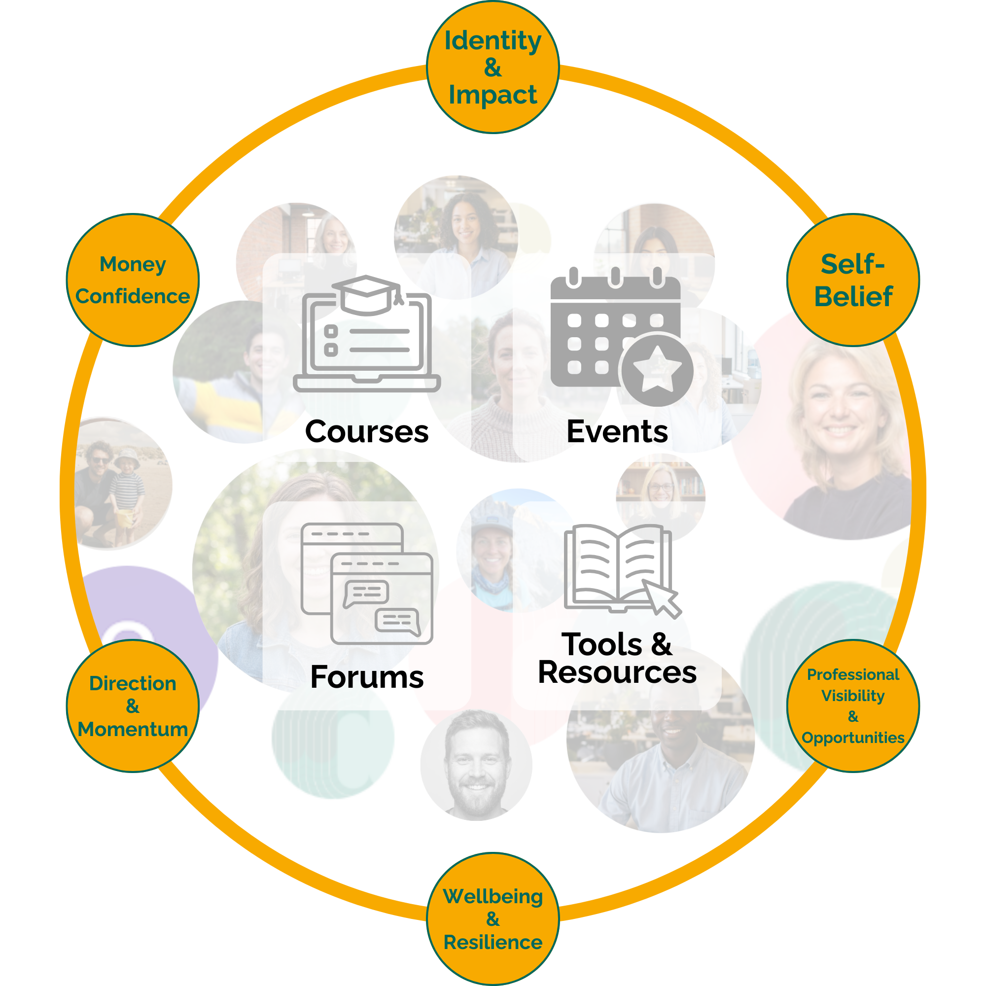 Diagram showing Thriveherd Community Themes