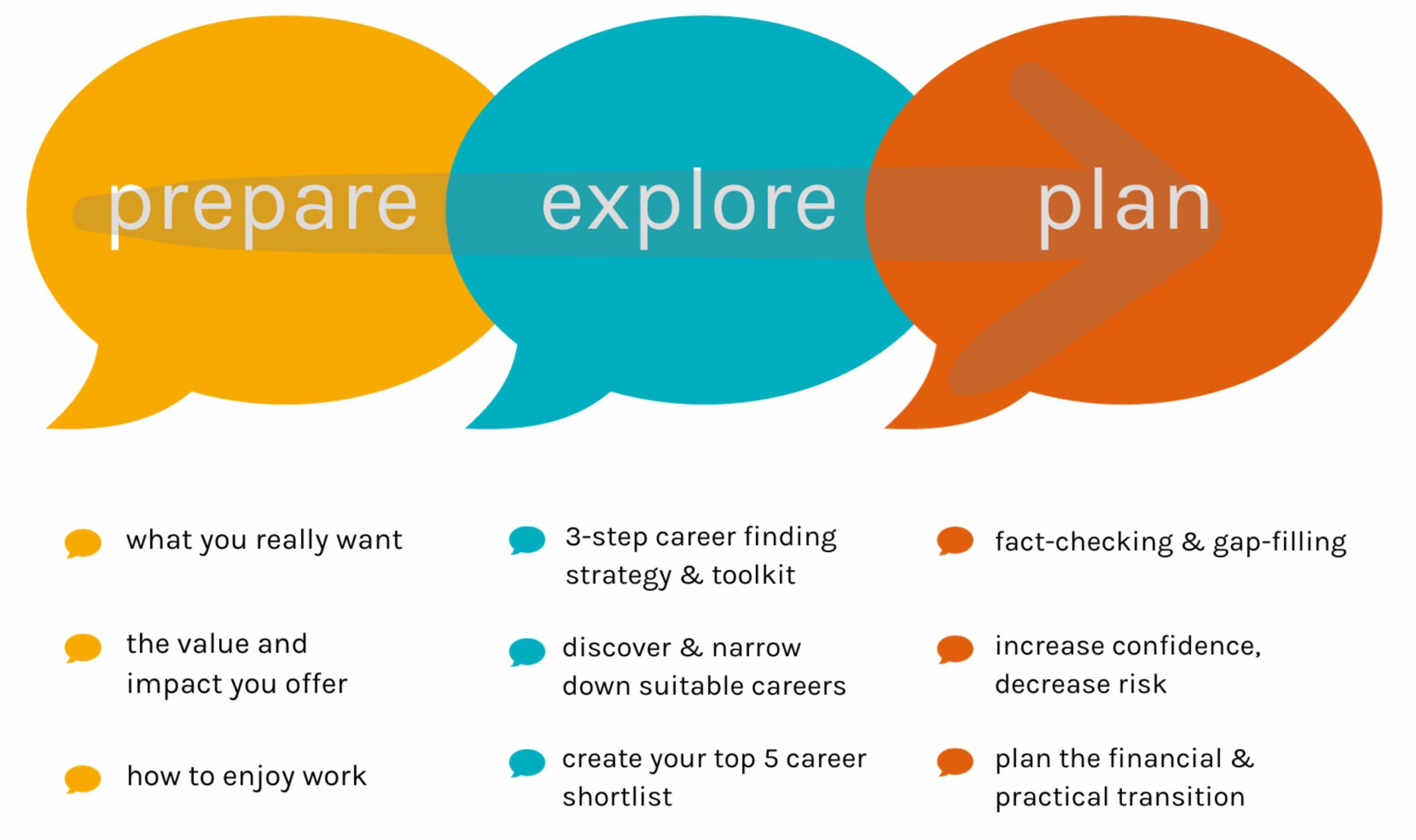 PEP Talk program overview diagram by career change expert Thriveherd